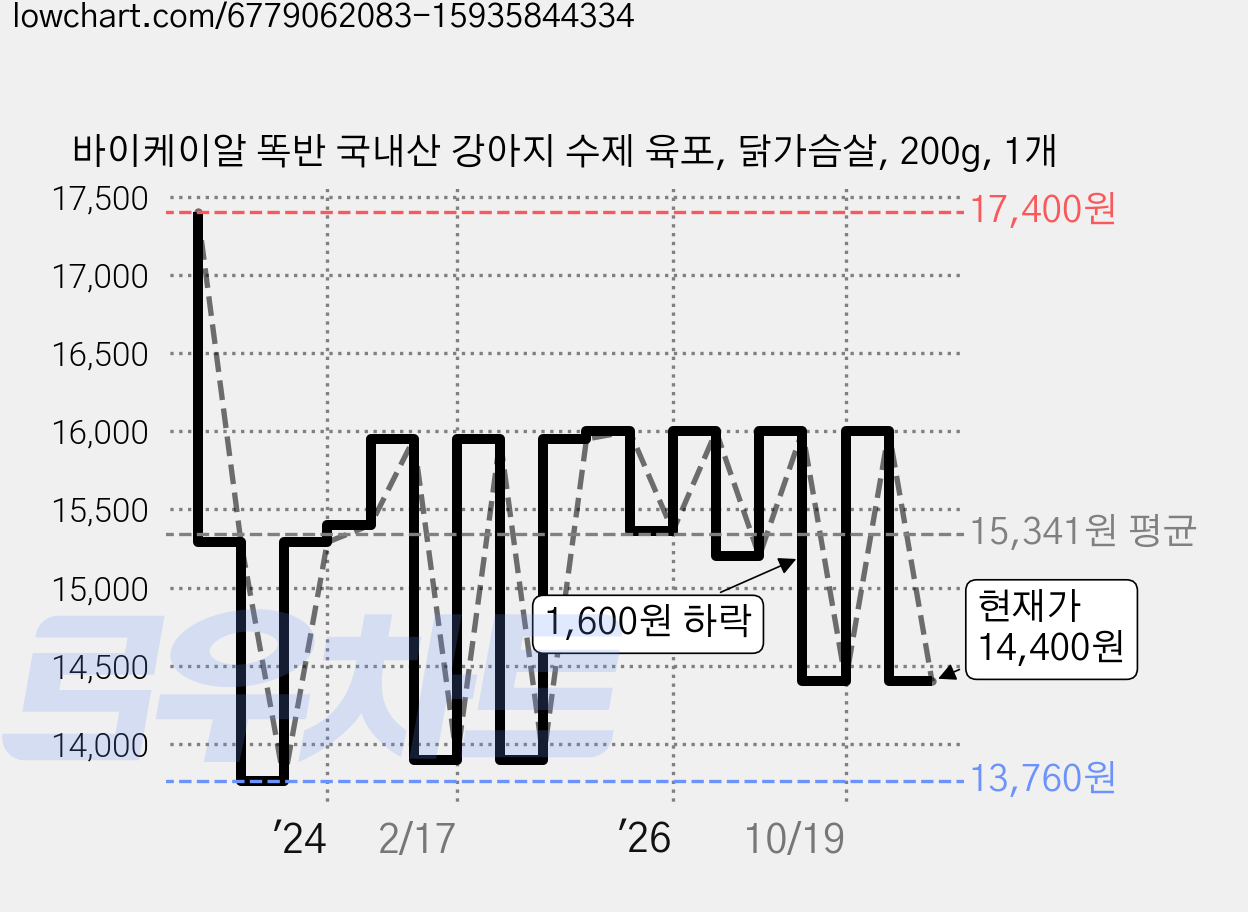 바이케이알 똑반 국내산 강아지 수제 육포, 닭가슴살, 200g, 1개 가격 변동 차트, 현재가 14,400원, 관측 최저가 13,760원