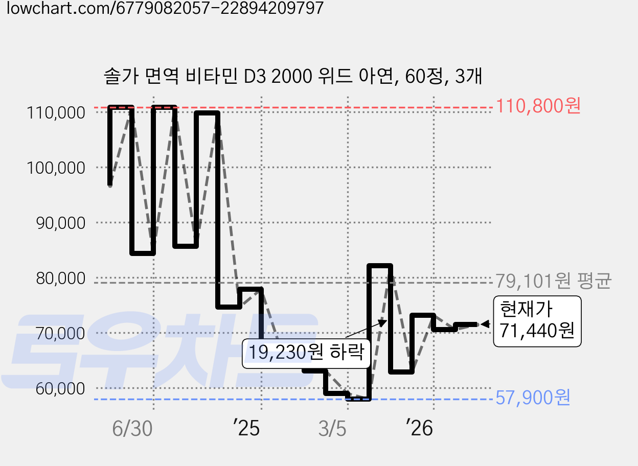 솔가 면역 비타민 D3 2000 위드 아연, 60정, 3개 가격 변동 차트, 현재가 71,440원, 관측 최저가 57,900원