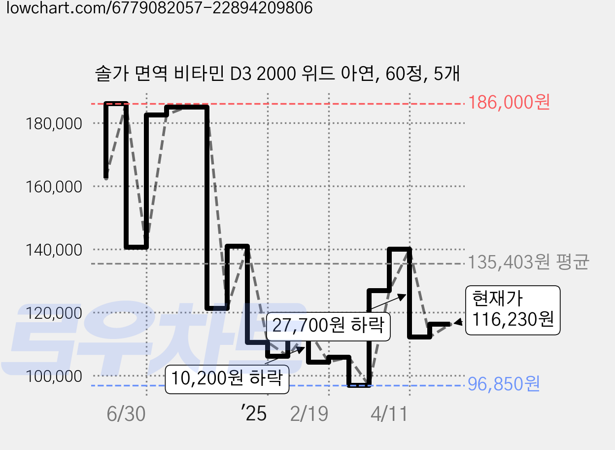 솔가 면역 비타민 D3 2000 위드 아연, 60정, 5개 가격 변동 차트, 현재가 116,230원, 관측 최저가 96,500원