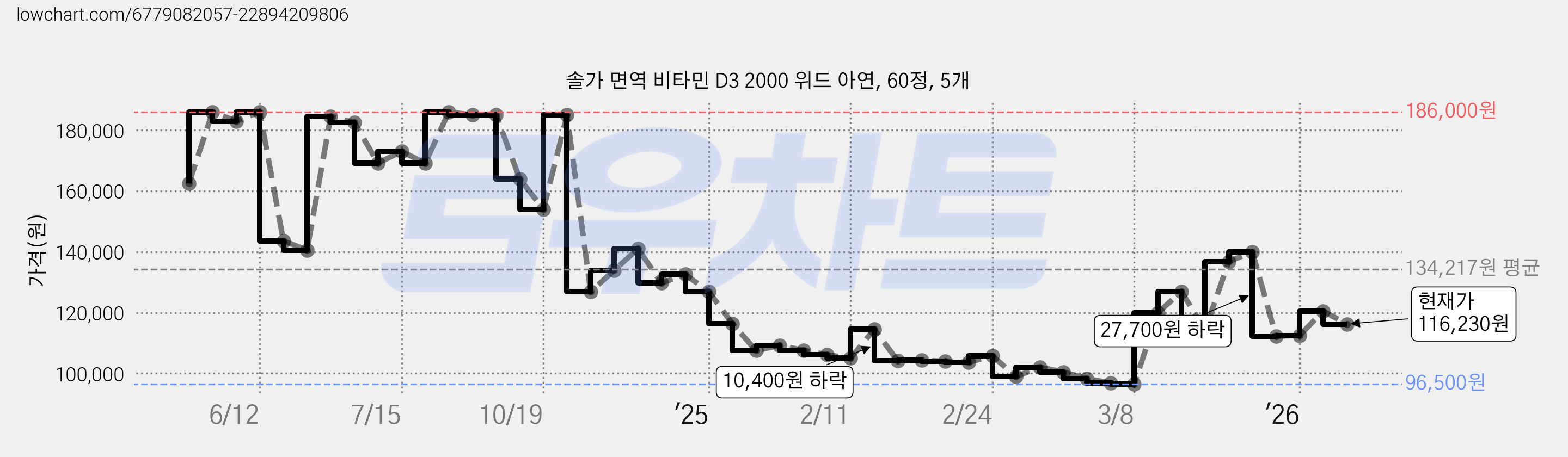 솔가 면역 비타민 D3 2000 위드 아연, 60정, 5개 가격 변동 차트, 현재가 116,230원, 관측 최저가 96,500원