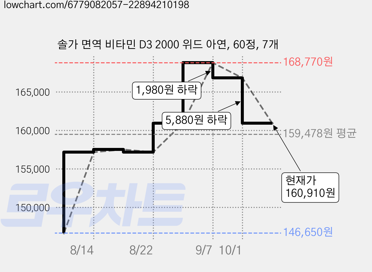 솔가 면역 비타민 D3 2000 위드 아연, 60정, 7개 가격 변동 차트, 현재가 160,910원, 관측 최저가 146,650원