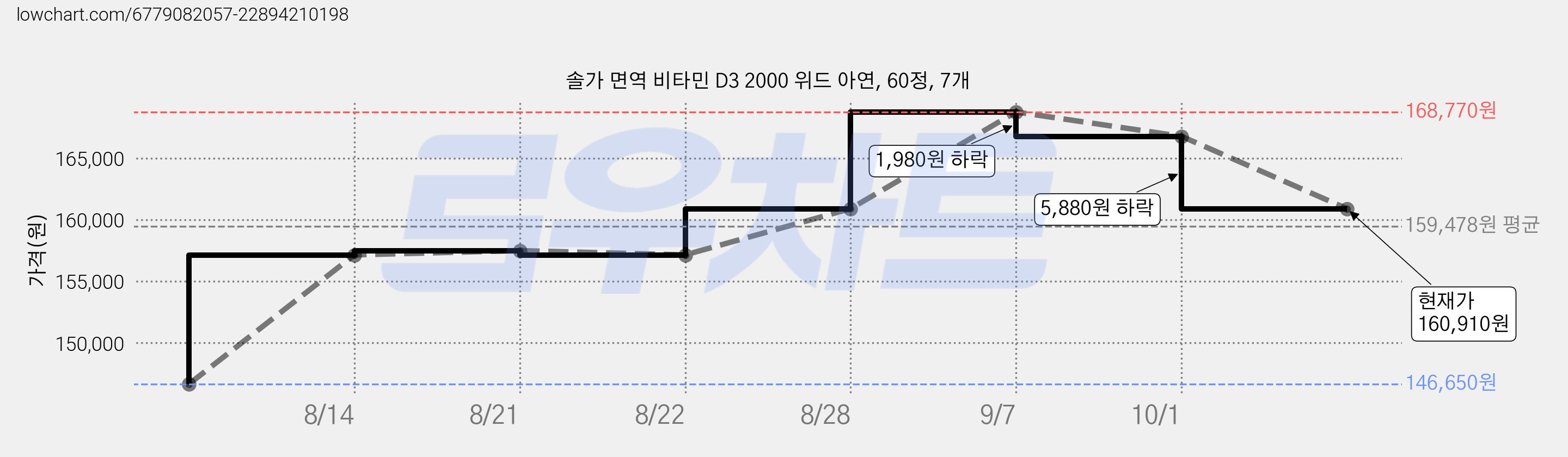 솔가 면역 비타민 D3 2000 위드 아연, 60정, 7개 가격 변동 차트, 현재가 160,910원, 관측 최저가 146,650원
