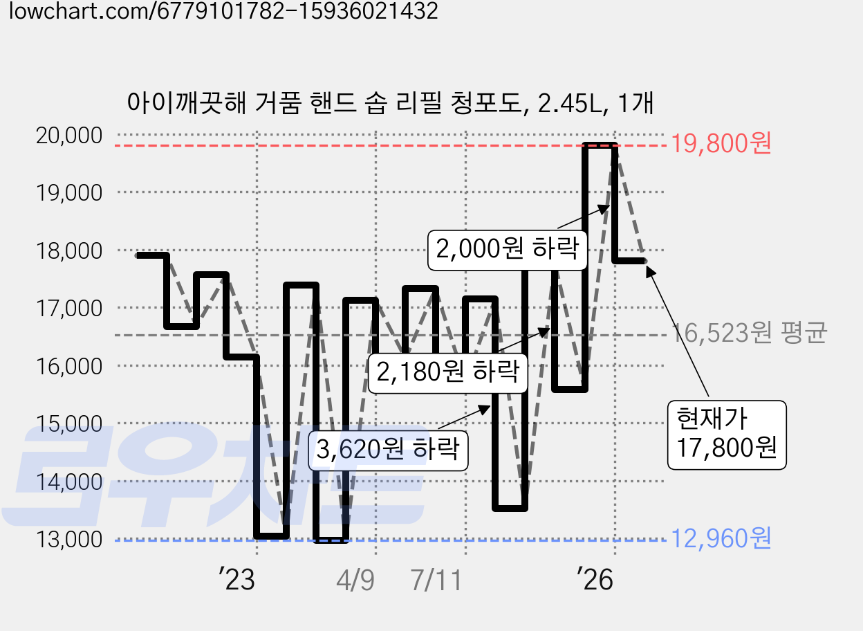 아이깨끗해 거품 핸드 솝 리필 청포도, 2.45L, 1개 가격 변동 차트, 현재가 17,800원, 관측 최저가 12,960원