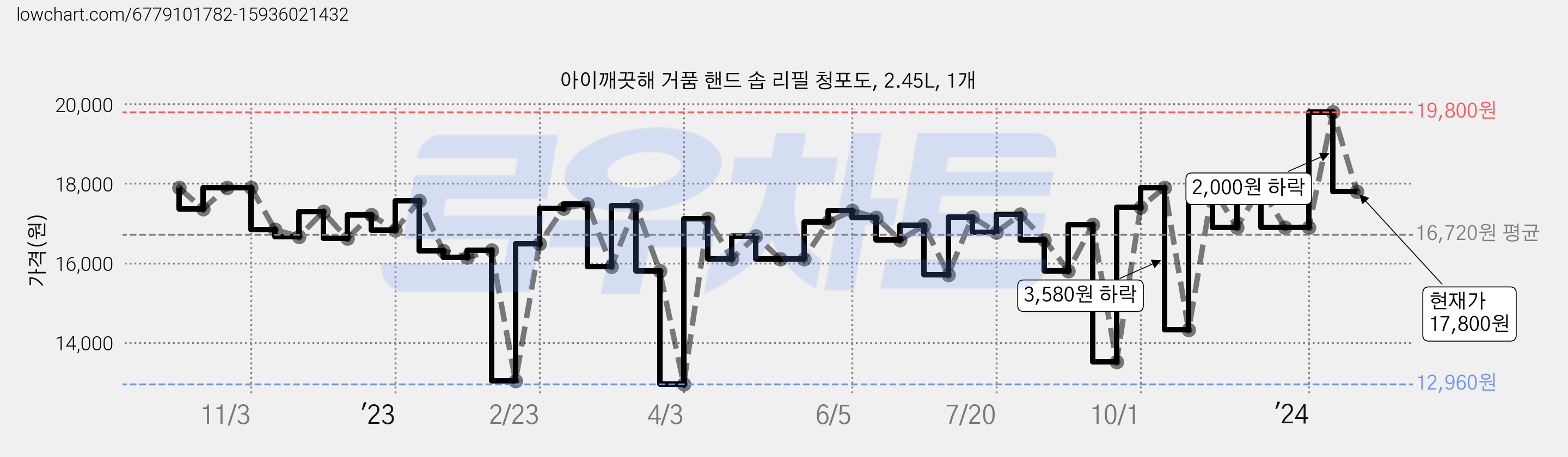 아이깨끗해 거품 핸드 솝 리필 청포도, 2.45L, 1개 가격 변동 차트, 현재가 17,800원, 관측 최저가 12,960원