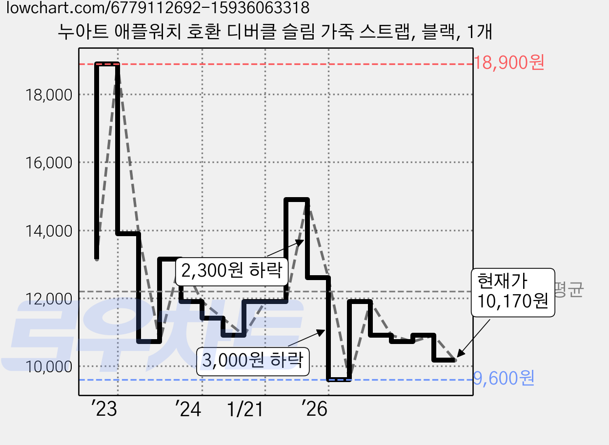 누아트 애플워치 호환 디버클 슬림 가죽 스트랩, 블랙, 1개 가격 변동 차트, 현재가 10,170원, 관측 최저가 9,600원