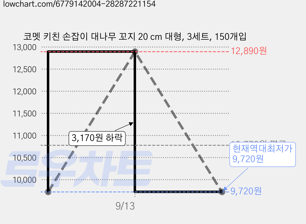 코멧 키친 손잡이 대나무 꼬지 20 cm 대형, 3세트, 150개입 가격 변동 차트, 현재가 9,720원, 역대최저가