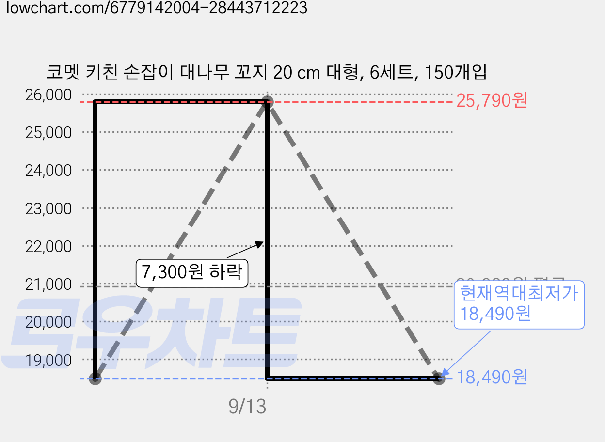 코멧 키친 손잡이 대나무 꼬지 20 cm 대형, 6세트, 150개입 가격 변동 차트, 현재가 18,490원, 역대최저가