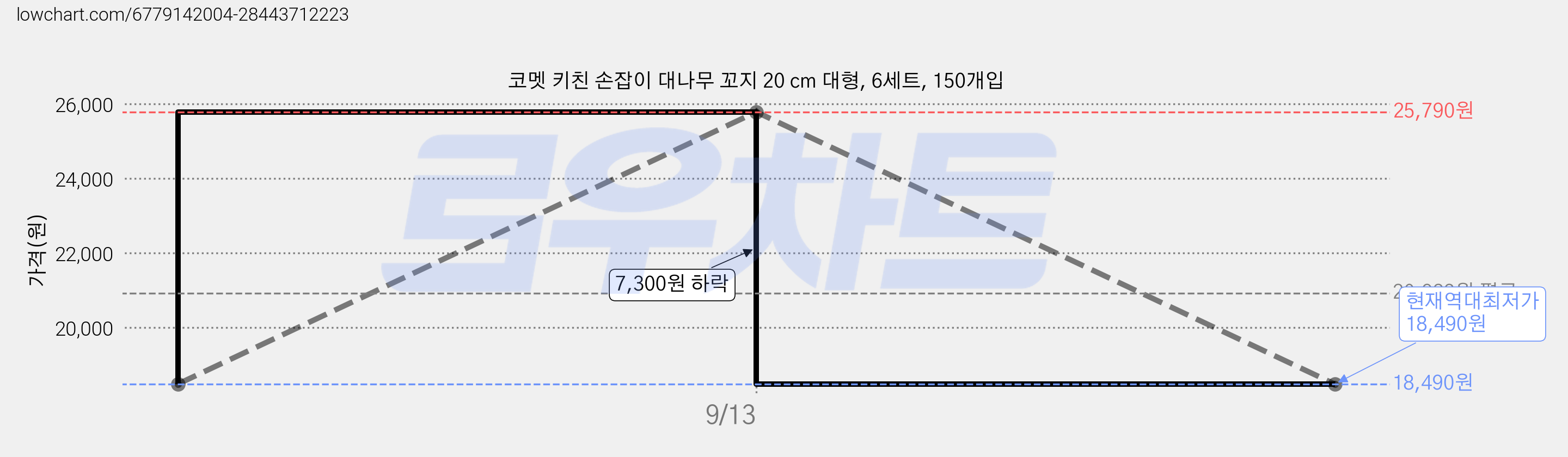 코멧 키친 손잡이 대나무 꼬지 20 cm 대형, 6세트, 150개입 가격 변동 차트, 현재가 18,490원, 역대최저가
