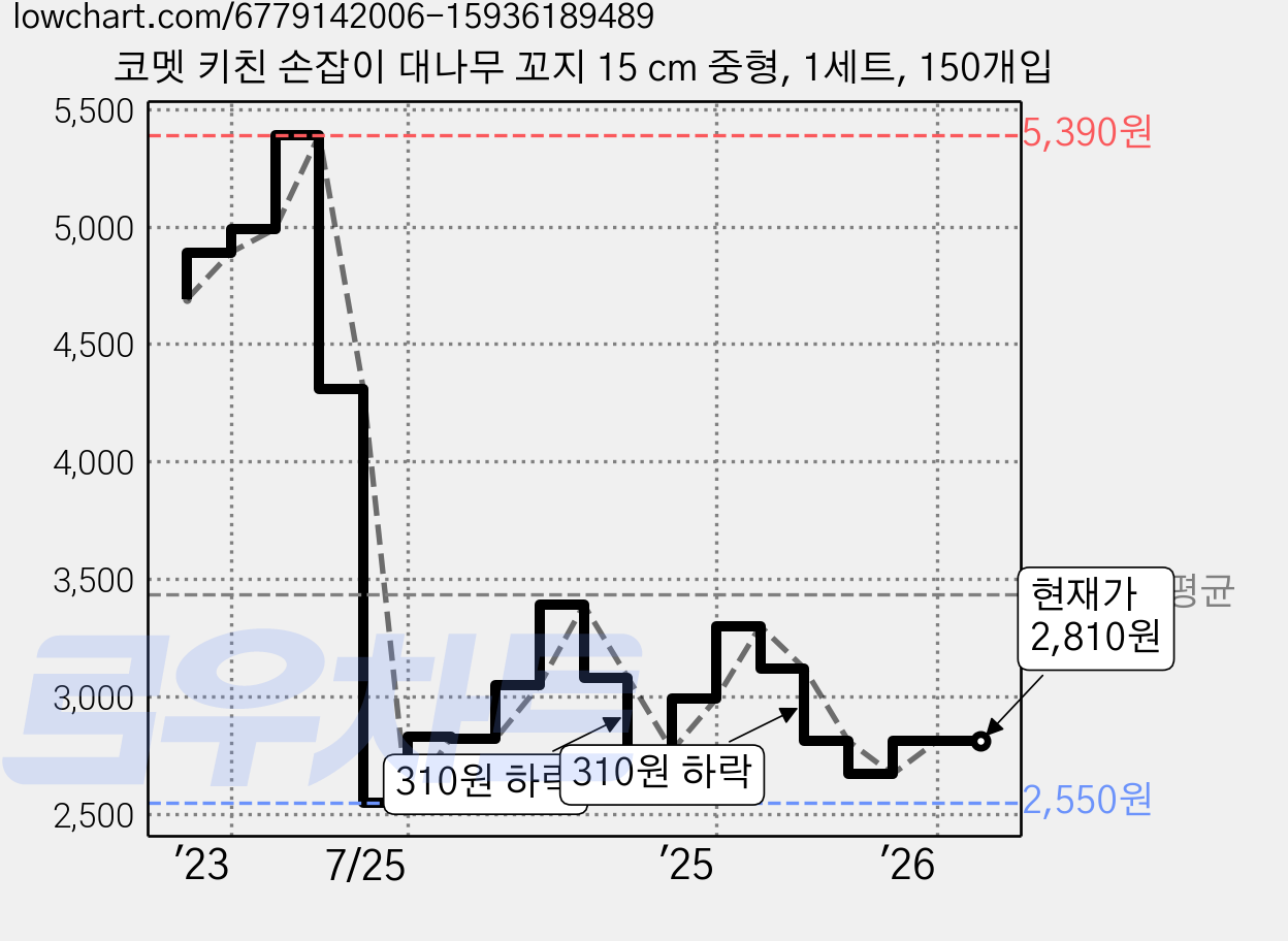 코멧 키친 손잡이 대나무 꼬지 15 cm 중형, 1세트, 150개입 가격 변동 차트, 현재가 2,810원, 관측 최저가 2,550원