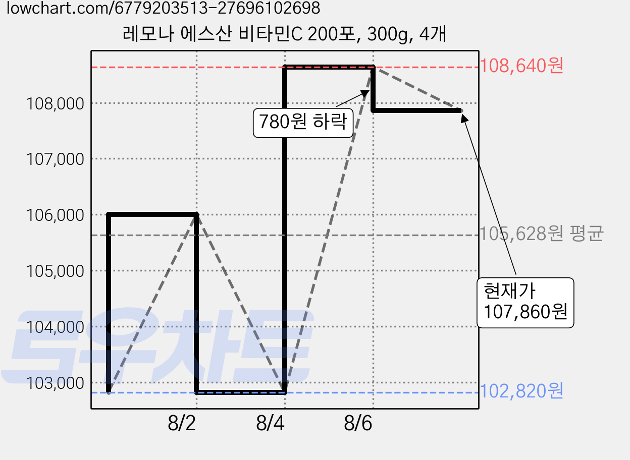 레모나 에스산 비타민C 200포, 300g, 4개 가격 변동 차트, 현재가 107,860원, 관측 최저가 102,820원
