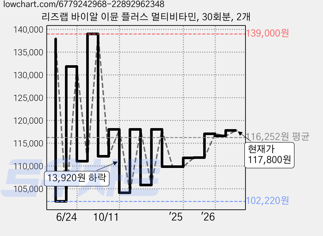 리즈랩 바이알 이뮨 플러스 멀티비타민, 30회분, 2개 가격 변동 차트, 현재가 115,110원, 관측 최저가 102,220원