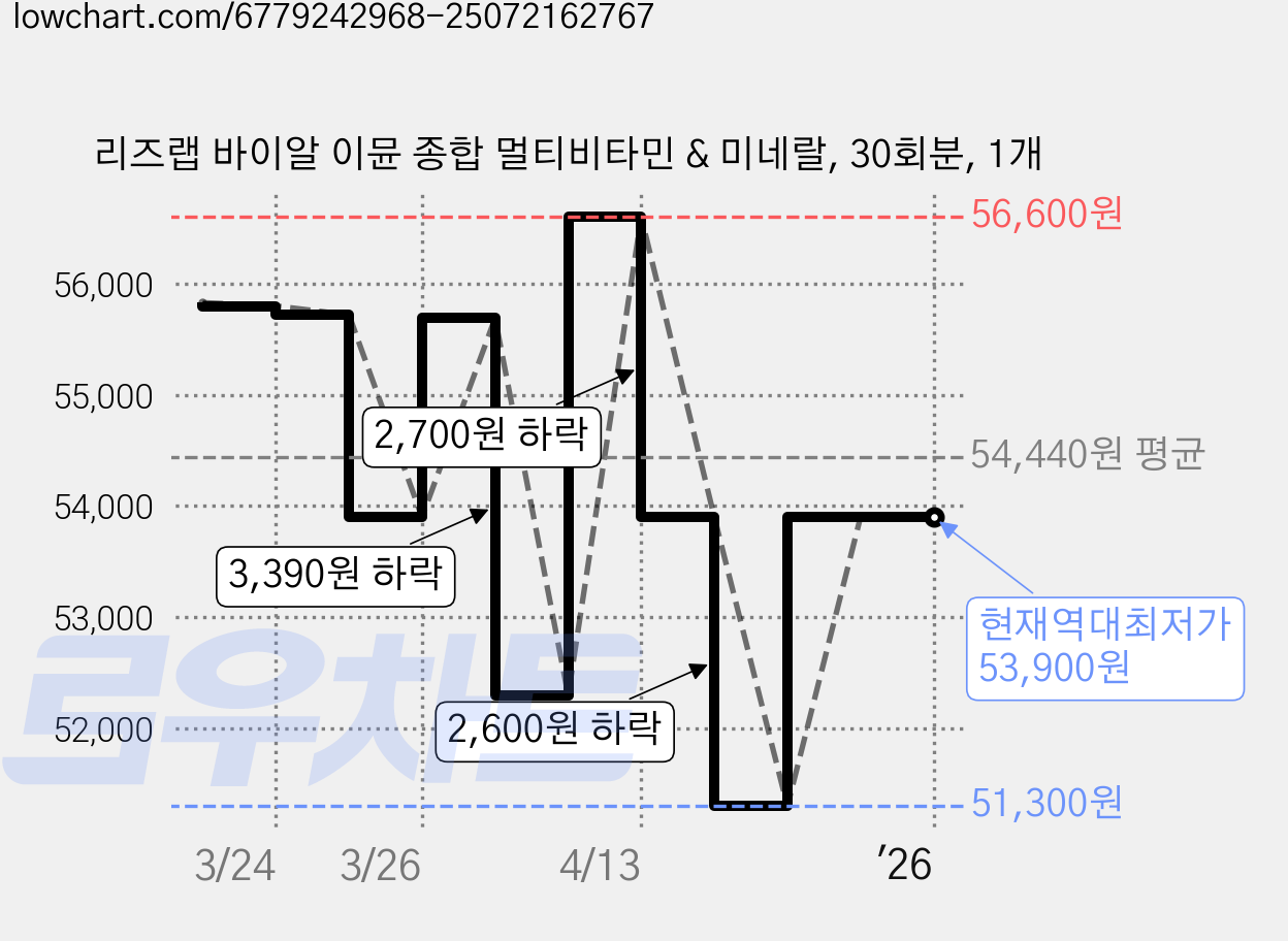 리즈랩 바이알 이뮨 종합 멀티비타민 & 미네랄, 30회분, 1개 가격 변동 차트, 현재가 53,900원, 역대최저가