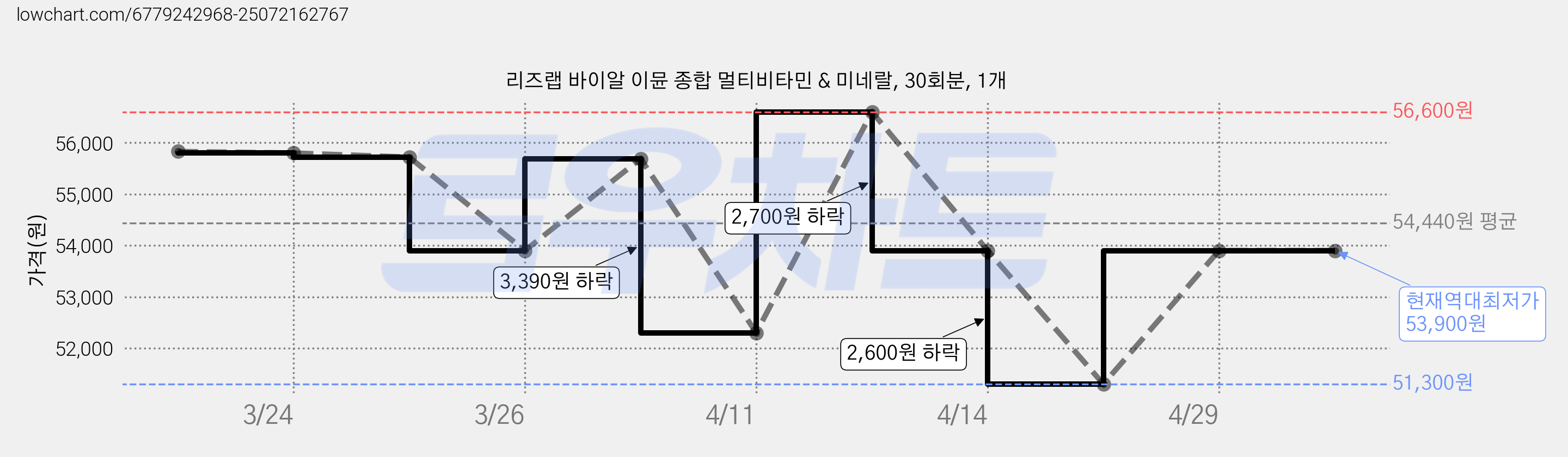 리즈랩 바이알 이뮨 종합 멀티비타민 & 미네랄, 30회분, 1개 가격 변동 차트, 현재가 53,900원, 역대최저가
