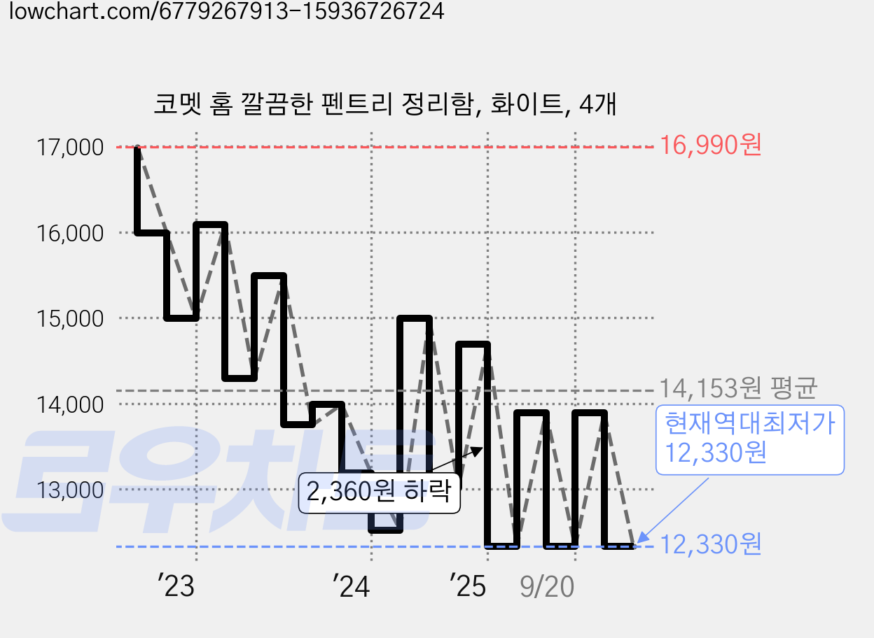 코멧 홈 깔끔한 펜트리 정리함, 화이트, 4개 가격 변동 차트, 현재가 12,330원, 역대최저가