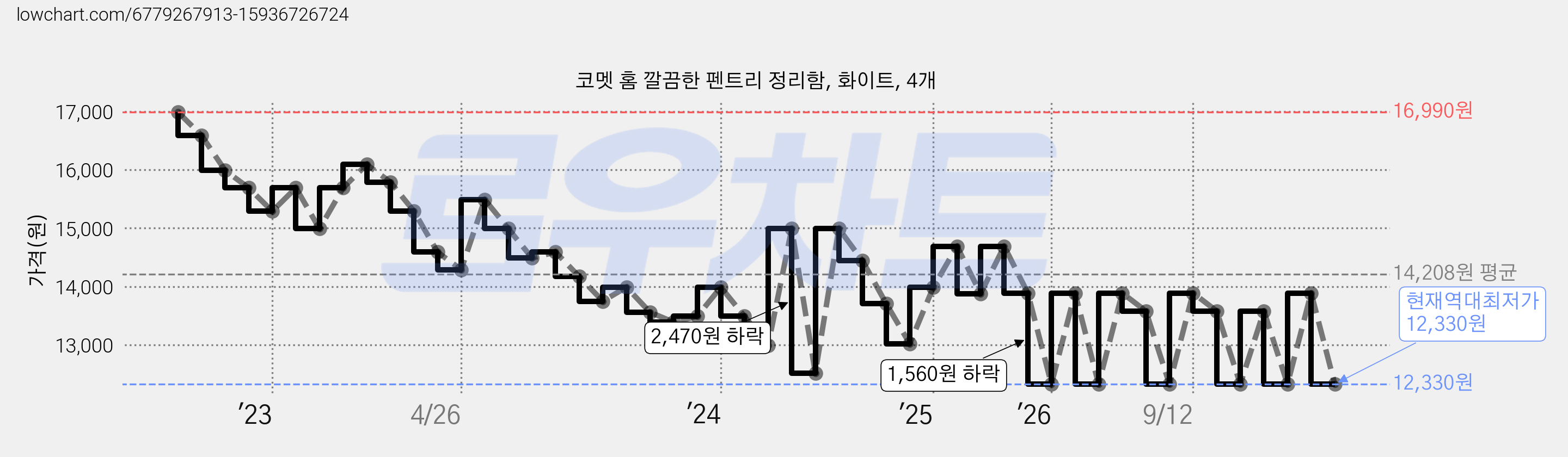 코멧 홈 깔끔한 펜트리 정리함, 화이트, 4개 가격 변동 차트, 현재가 12,330원, 역대최저가