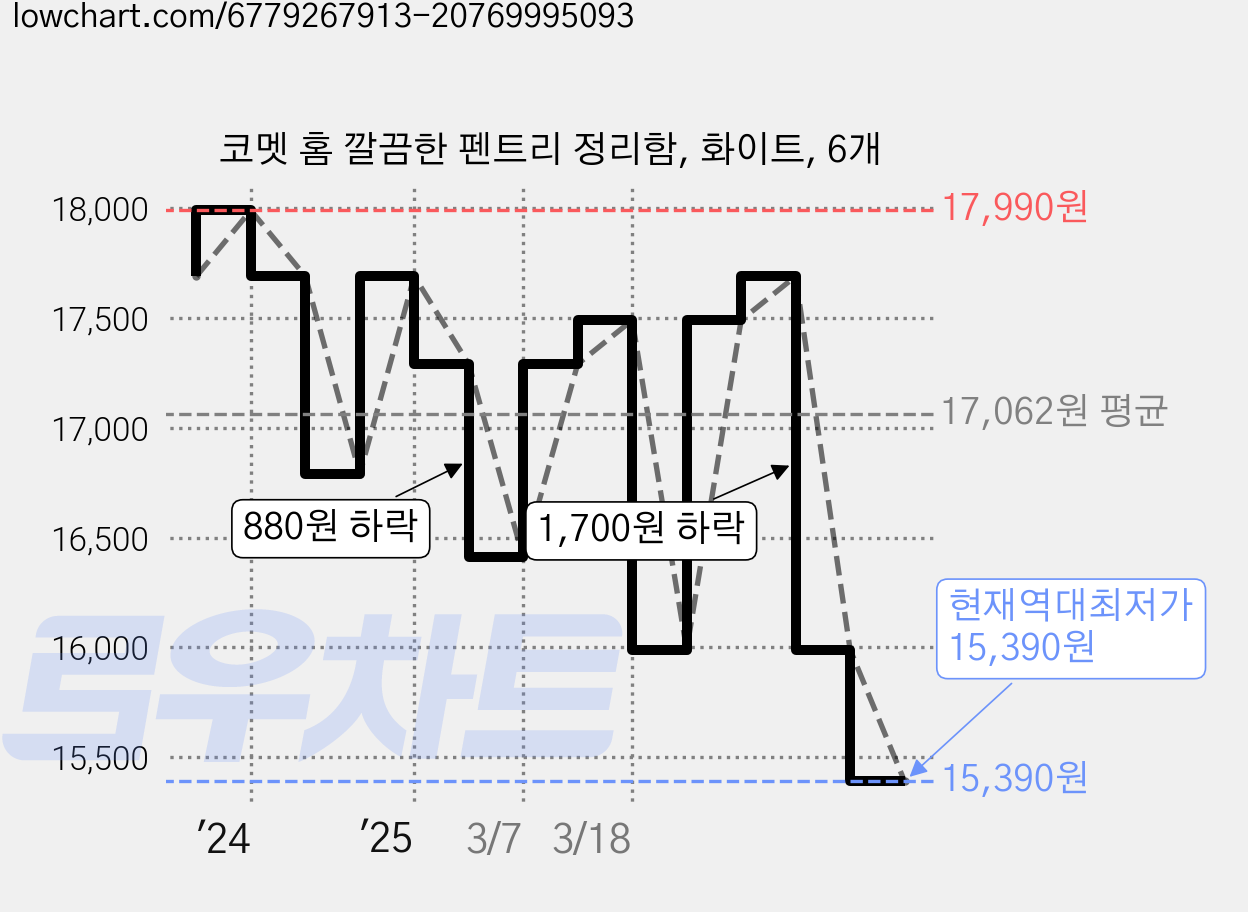 코멧 홈 깔끔한 펜트리 정리함, 화이트, 6개 가격 변동 차트, 현재가 15,390원, 역대최저가