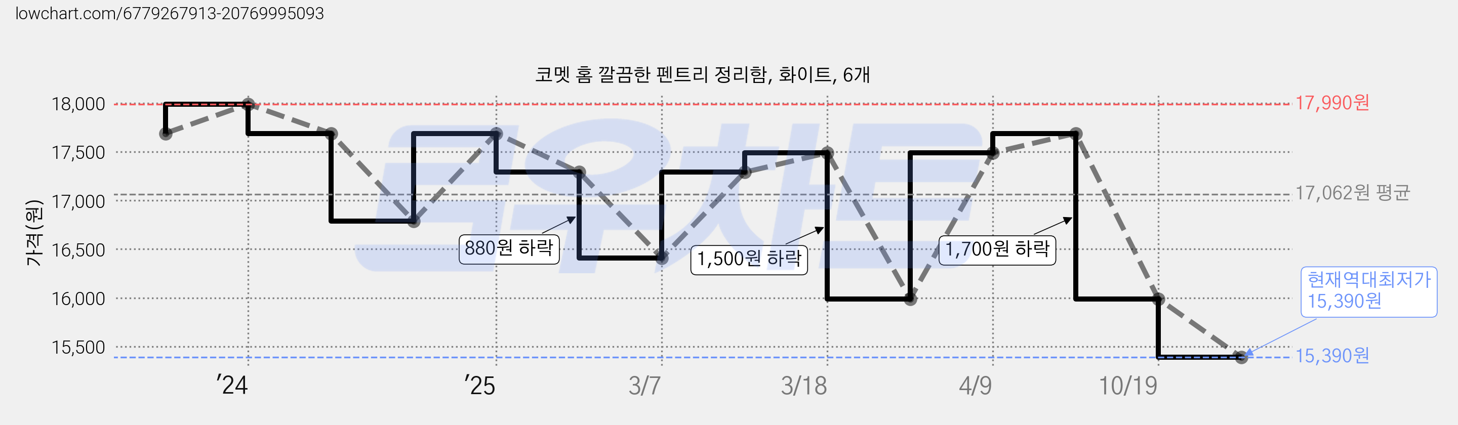 코멧 홈 깔끔한 펜트리 정리함, 화이트, 6개 가격 변동 차트, 현재가 15,390원, 역대최저가