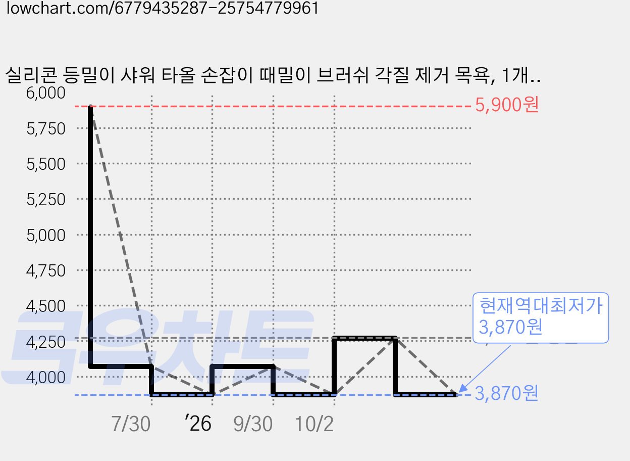 실리콘 등밀이 샤워 타올 손잡이 때밀이 브러쉬 각질 제거 목욕, 1개, 퍼플 가격 변동 차트, 현재가 3,870원, 역대최저가