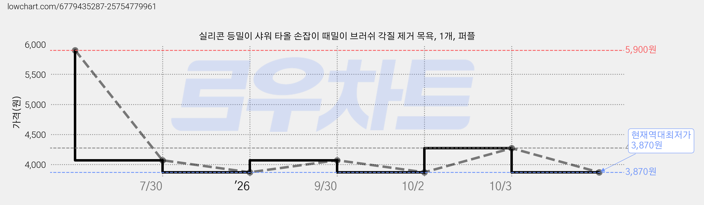 실리콘 등밀이 샤워 타올 손잡이 때밀이 브러쉬 각질 제거 목욕, 1개, 퍼플 가격 변동 차트, 현재가 3,870원, 역대최저가