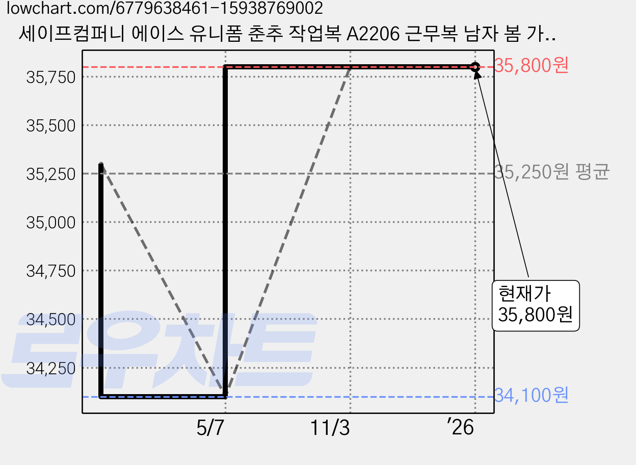 세이프컴퍼니 에이스 유니폼 춘추 작업복 A2206 근무복 남자 봄 가을 현장 상의 하의 노가다 단체복 남자 건설 현장 남여공용 회사 공장 정비 낚시 등산 캠핑 택배 배달 가격 변동 차트, 현재가 35,800원, 관측 최저가 34,100원
