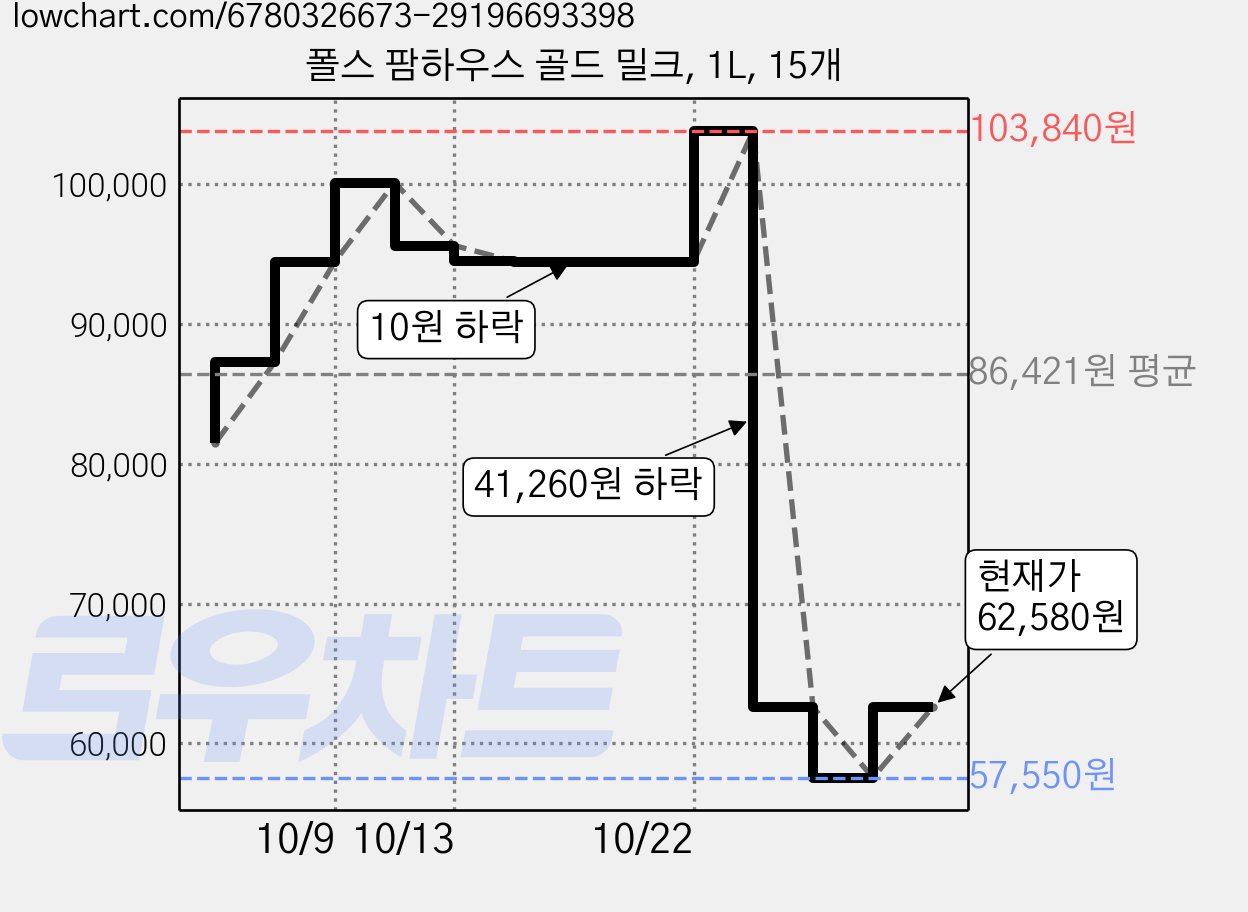 폴스 팜하우스 골드 밀크, 1L, 15개 가격 변동 차트, 현재가 62,580원, 관측 최저가 57,550원