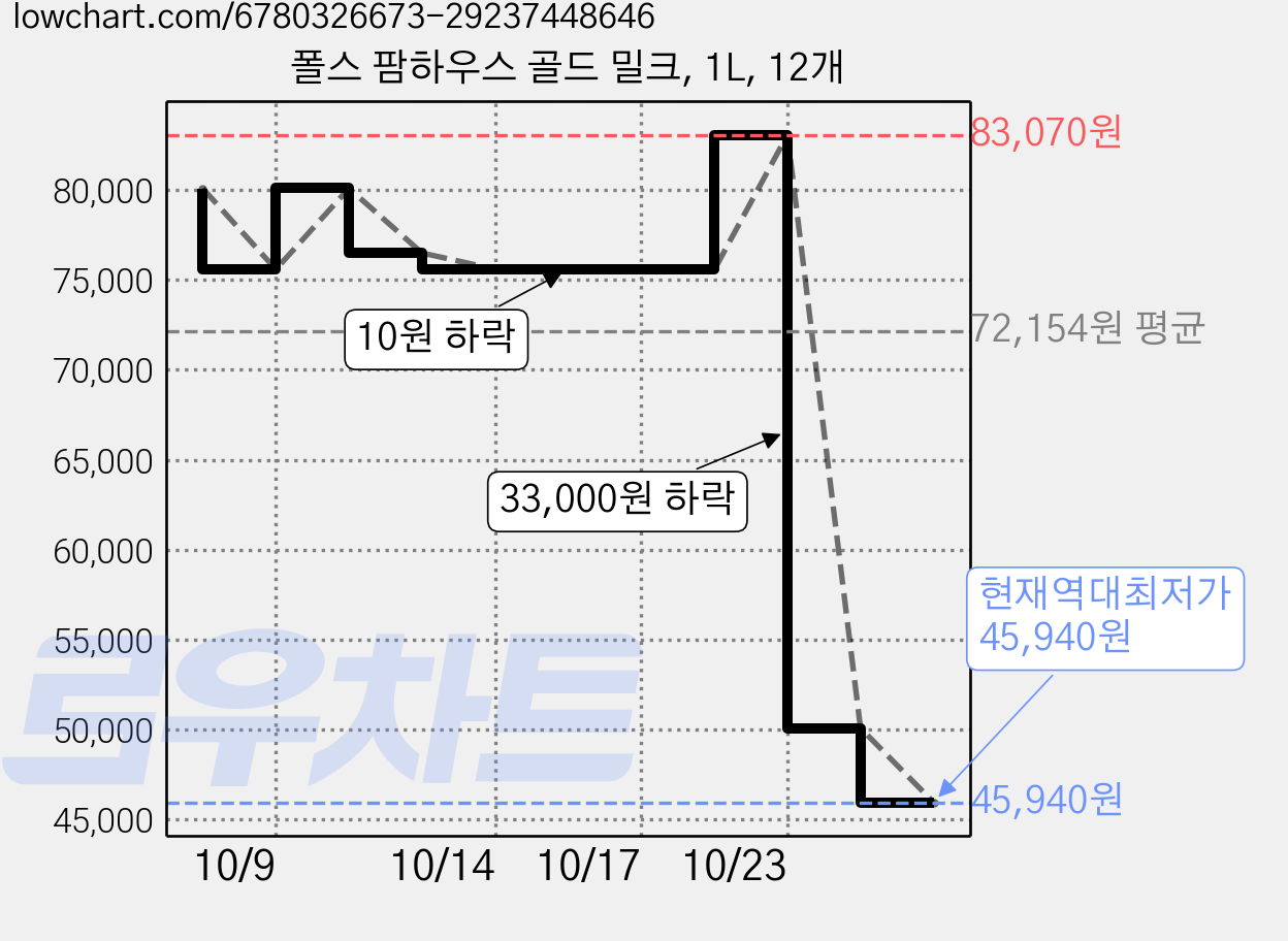폴스 팜하우스 골드 밀크, 1L, 12개 가격 변동 차트, 현재가 45,940원, 역대최저가