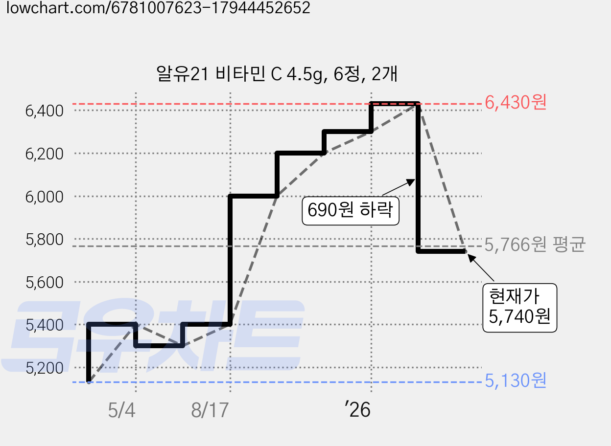 알유21 비타민 C 4.5g, 6정, 2개 가격 변동 차트, 현재가 5,740원, 관측 최저가 5,130원