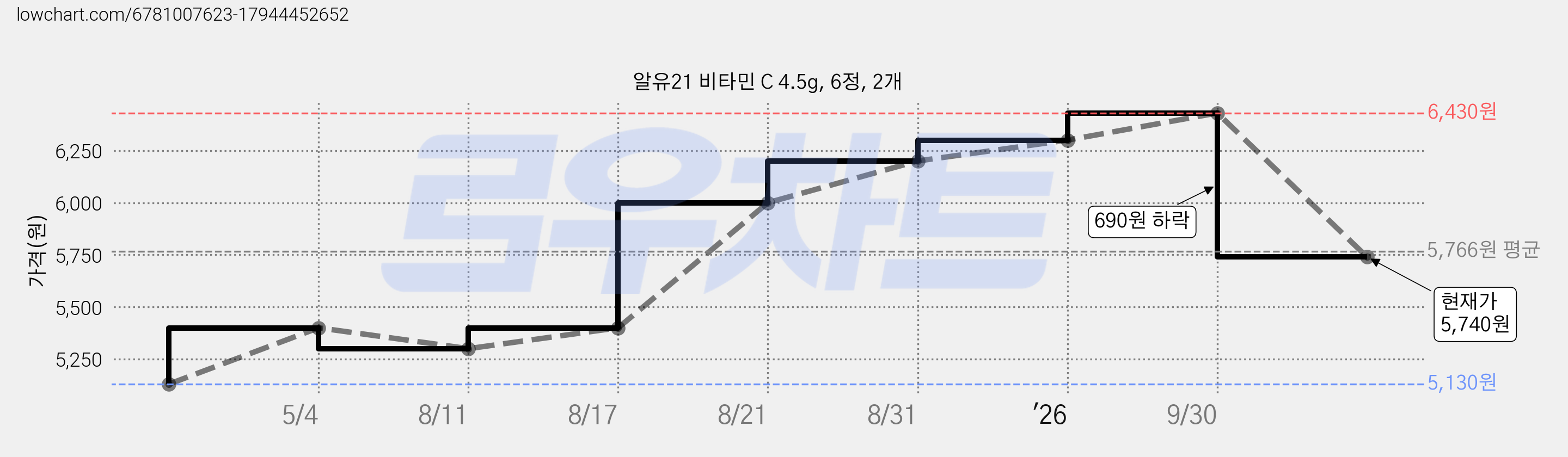 알유21 비타민 C 4.5g, 6정, 2개 가격 변동 차트, 현재가 5,740원, 관측 최저가 5,130원