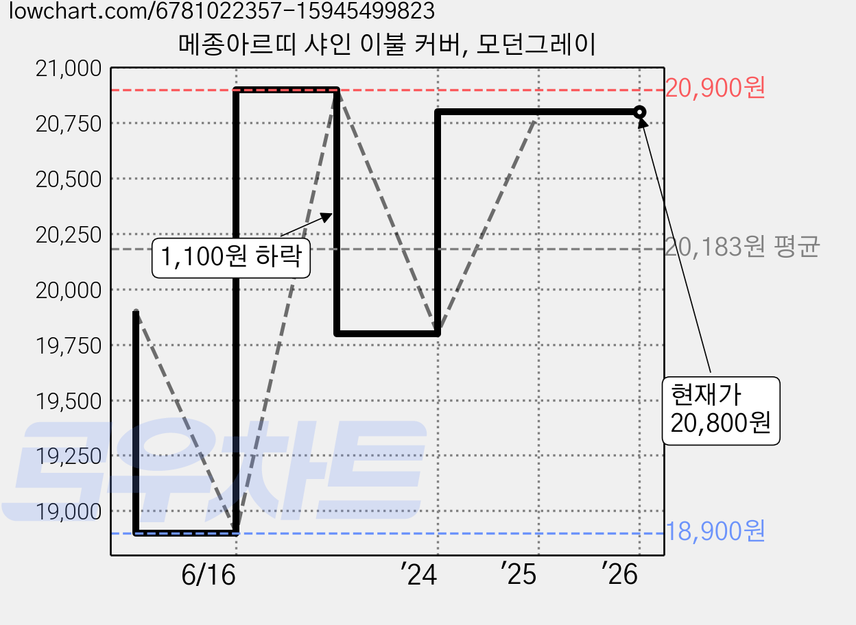 메종아르띠 샤인 이불 커버, 모던그레이 가격 변동 차트, 현재가 20,800원, 관측 최저가 18,900원