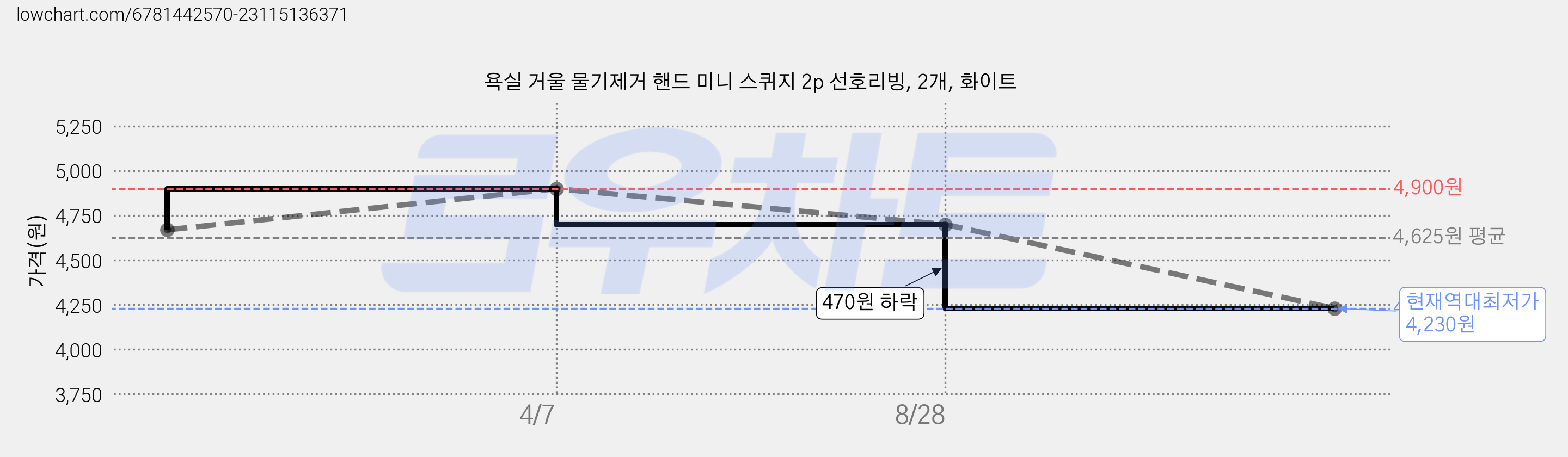 욕실 거울 물기제거 핸드 미니 스퀴지 2p 선호리빙, 2개, 화이트 가격 변동 차트, 현재가 4,230원, 역대최저가