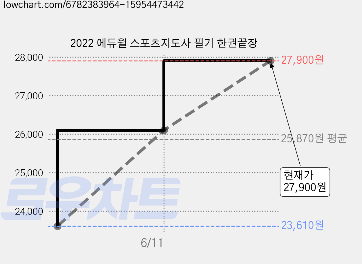 2022 에듀윌 스포츠지도사 필기 한권끝장 가격 변동 차트, 현재가 27,900원, 관측 최저가 23,610원