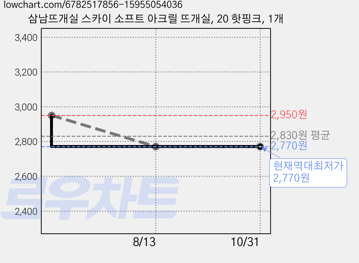 삼남뜨개실 스카이 소프트 아크릴 뜨개실, 20 핫핑크, 1개 가격 변동 차트, 현재가 2,770원, 역대최저가