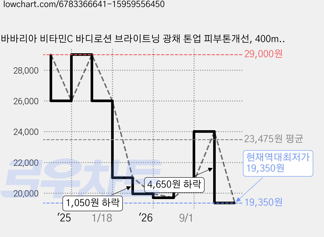 바바리아 비타민C 바디로션 브라이트닝 광채 톤업 피부톤개선, 400ml, 1개 가격 변동 차트, 현재가 19,350원, 역대최저가
