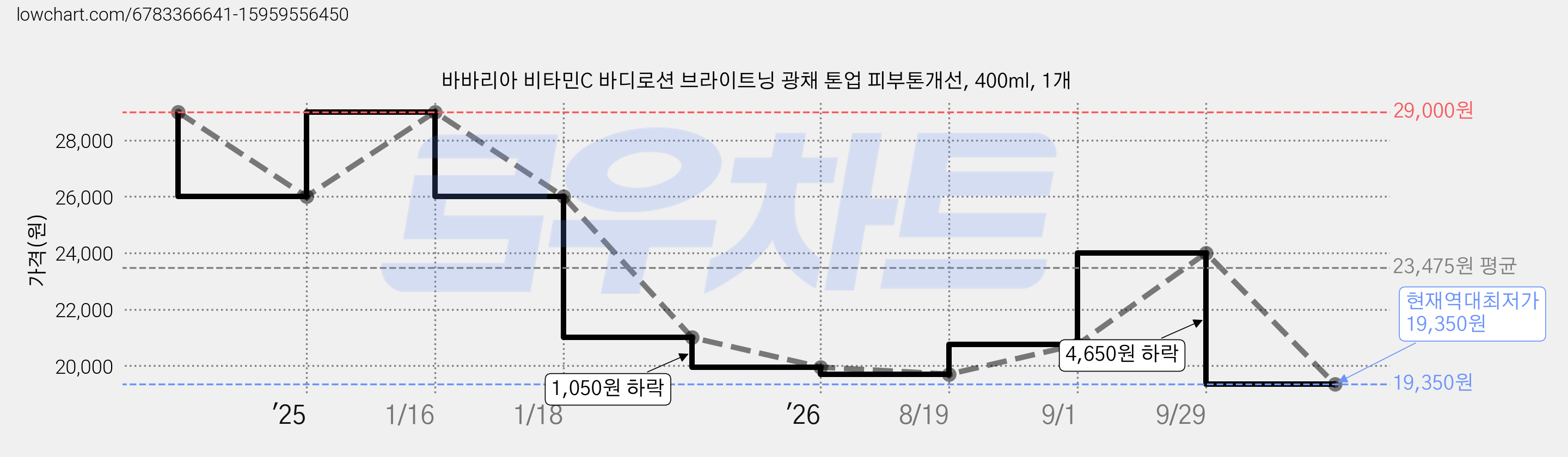 바바리아 비타민C 바디로션 브라이트닝 광채 톤업 피부톤개선, 400ml, 1개 가격 변동 차트, 현재가 19,350원, 역대최저가