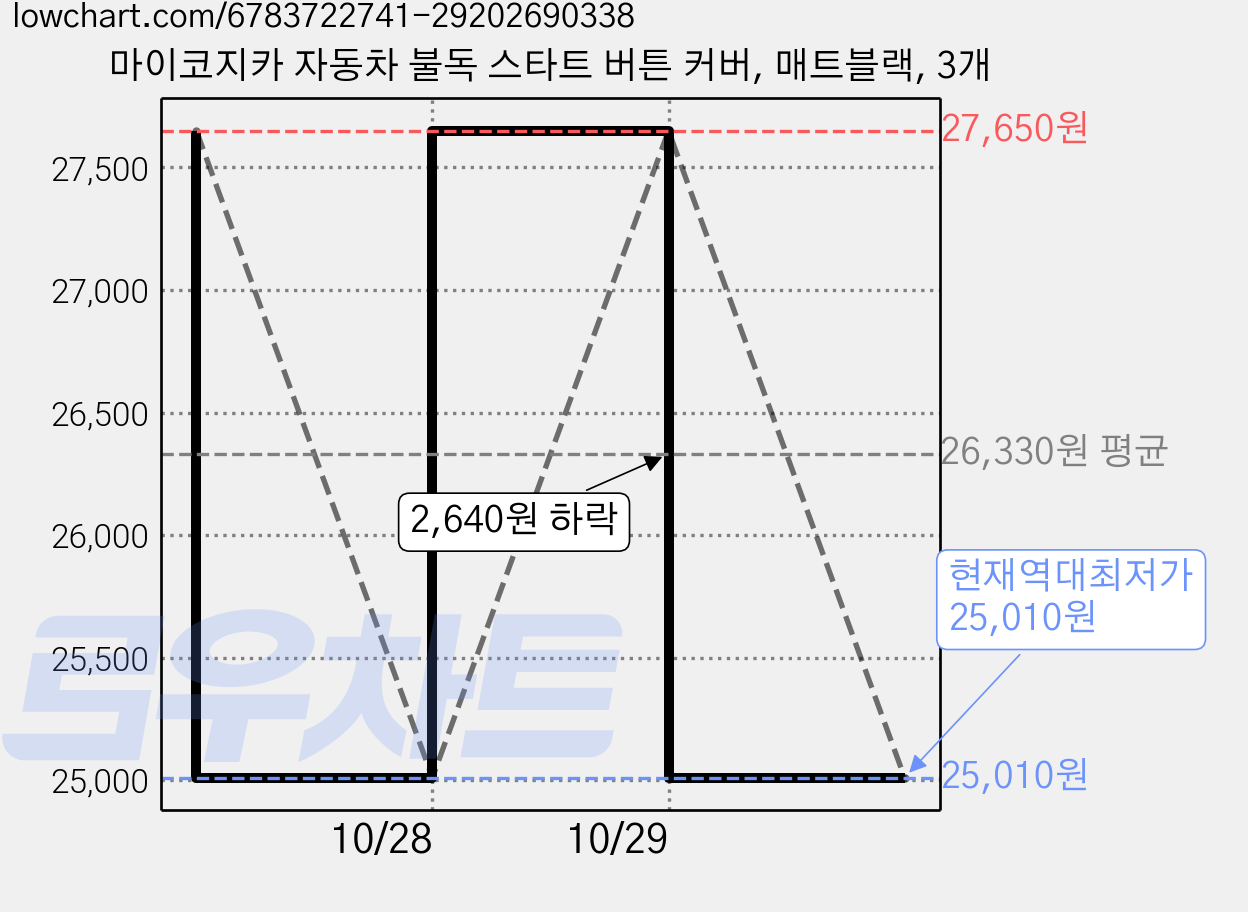 마이코지카 자동차 불독 스타트 버튼 커버, 매트블랙, 3개 가격 변동 차트, 현재가 25,010원, 역대최저가