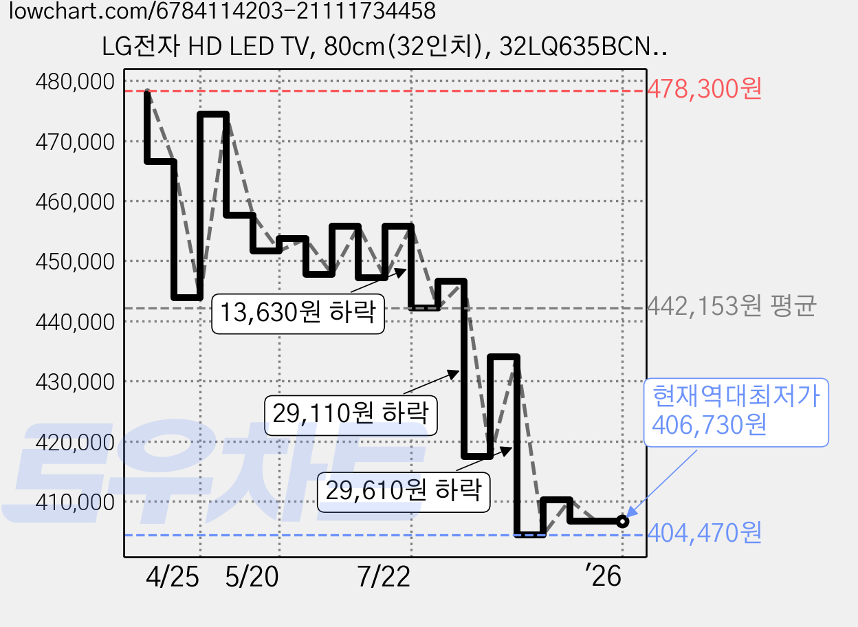 LG전자 HD LED TV, 80cm(32인치), 32LQ635BCNA, 벽걸이형, 방문설치 가격 변동 차트, 현재가 406,730원, 역대최저가