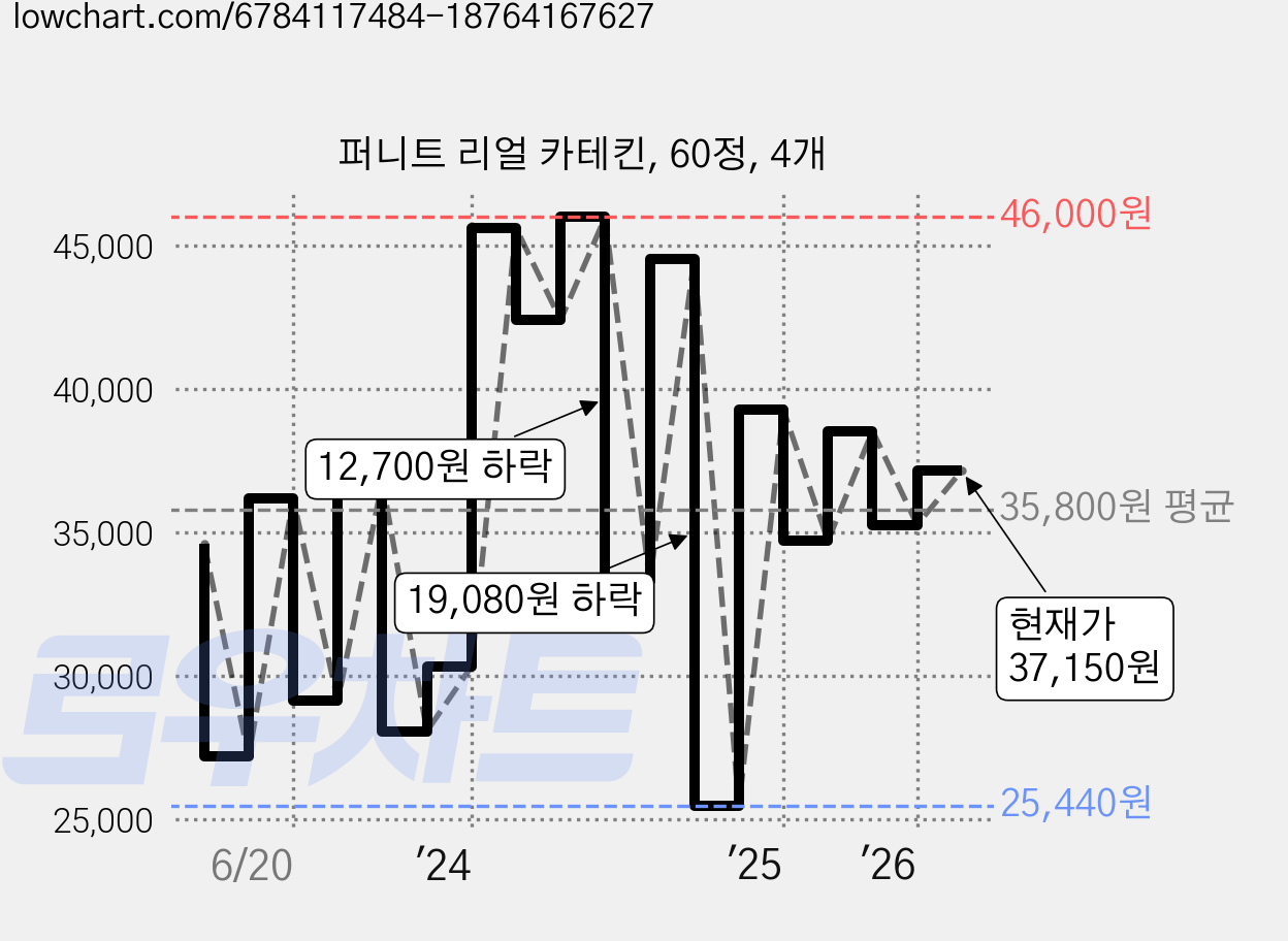 퍼니트 리얼 카테킨, 60정, 4개 가격 변동 차트, 현재가 37,150원, 관측 최저가 25,440원
