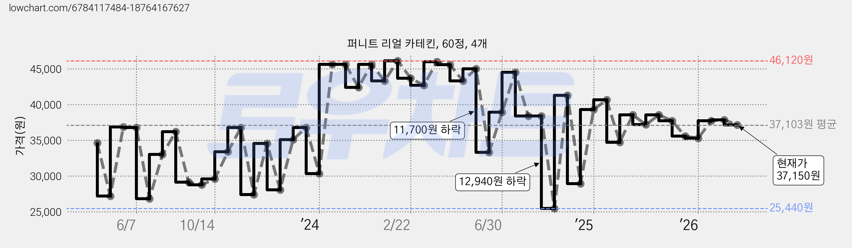 퍼니트 리얼 카테킨, 60정, 4개 가격 변동 차트, 현재가 37,150원, 관측 최저가 25,440원