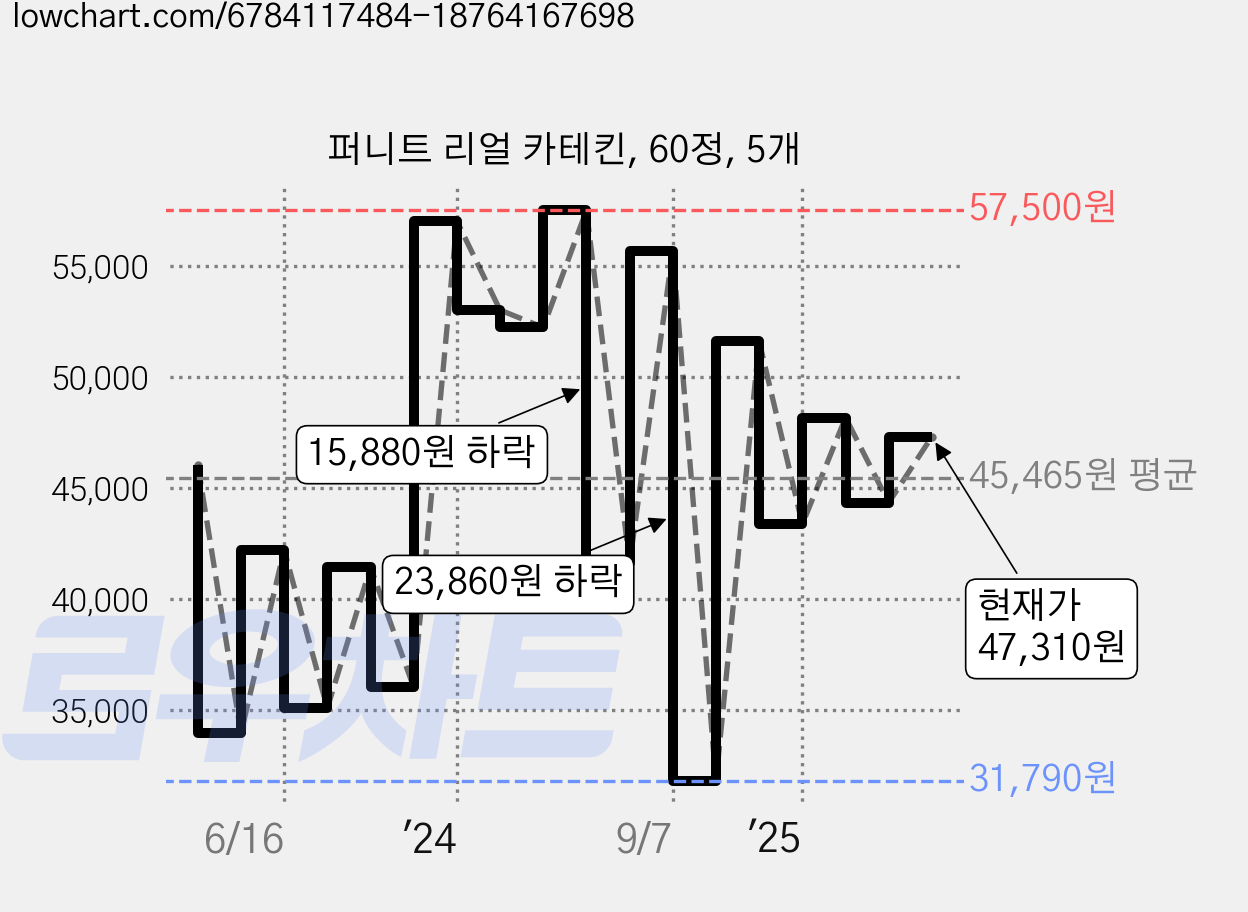퍼니트 리얼 카테킨, 60정, 5개 가격 변동 차트, 현재가 47,310원, 관측 최저가 31,790원