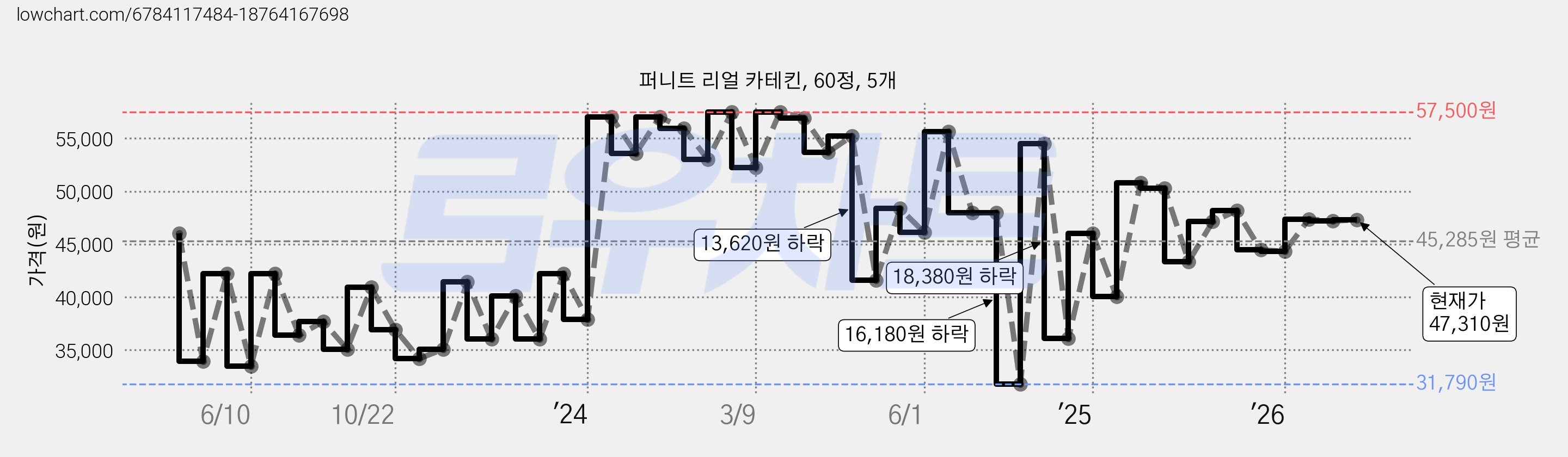 퍼니트 리얼 카테킨, 60정, 5개 가격 변동 차트, 현재가 47,310원, 관측 최저가 31,790원