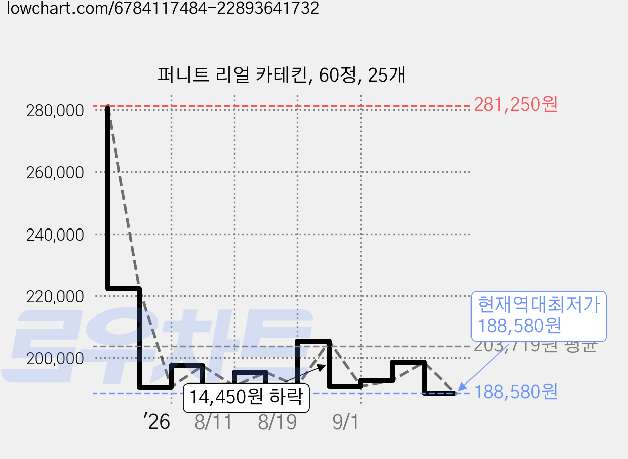 퍼니트 리얼 카테킨, 60정, 25개 가격 변동 차트, 현재가 188,580원, 역대최저가