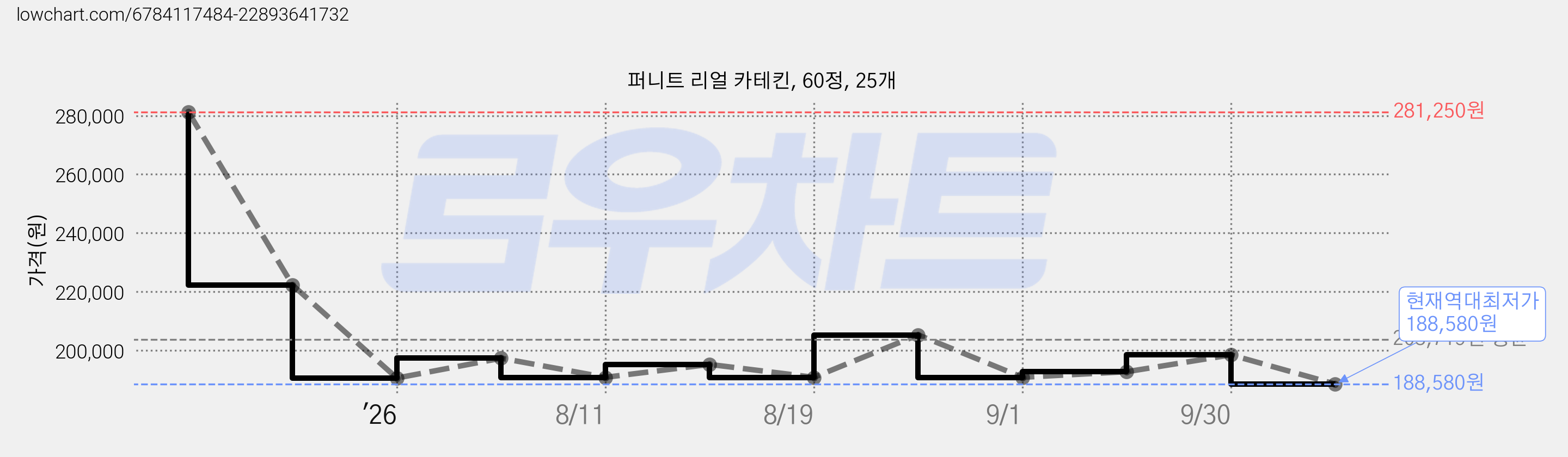 퍼니트 리얼 카테킨, 60정, 25개 가격 변동 차트, 현재가 188,580원, 역대최저가