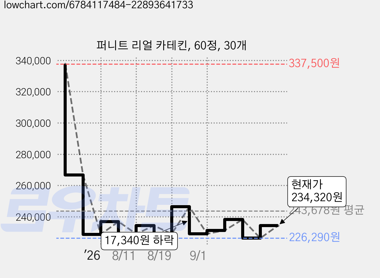 퍼니트 리얼 카테킨, 60정, 30개 가격 변동 차트, 현재가 234,320원, 관측 최저가 226,290원