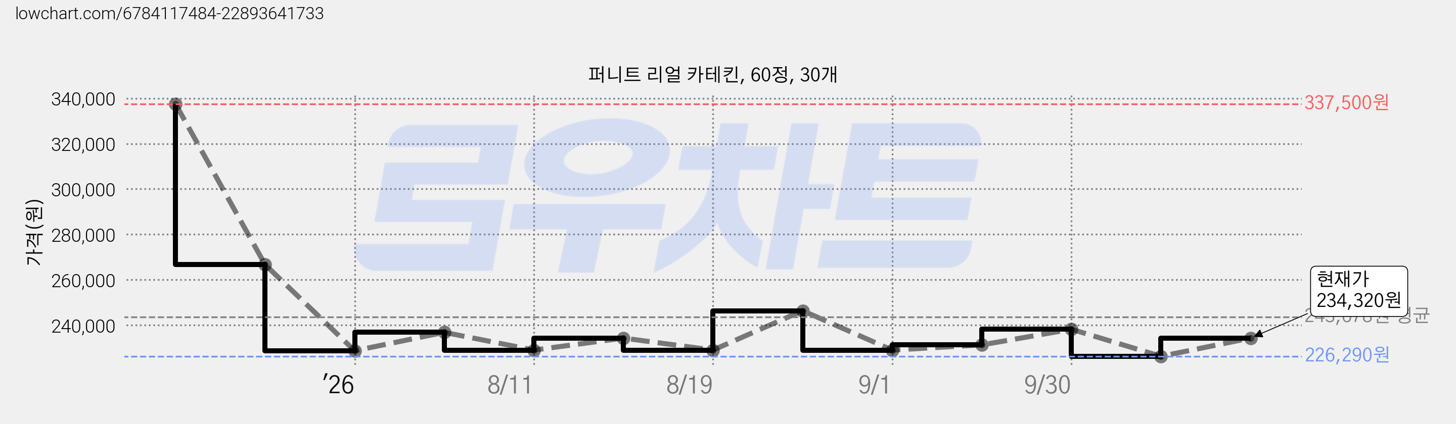 퍼니트 리얼 카테킨, 60정, 30개 가격 변동 차트, 현재가 234,320원, 관측 최저가 226,290원
