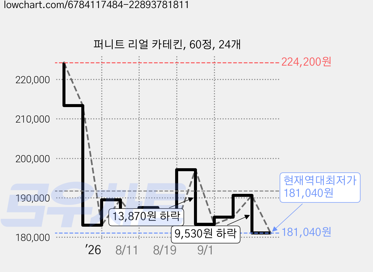 퍼니트 리얼 카테킨, 60정, 24개 가격 변동 차트, 현재가 181,040원, 역대최저가