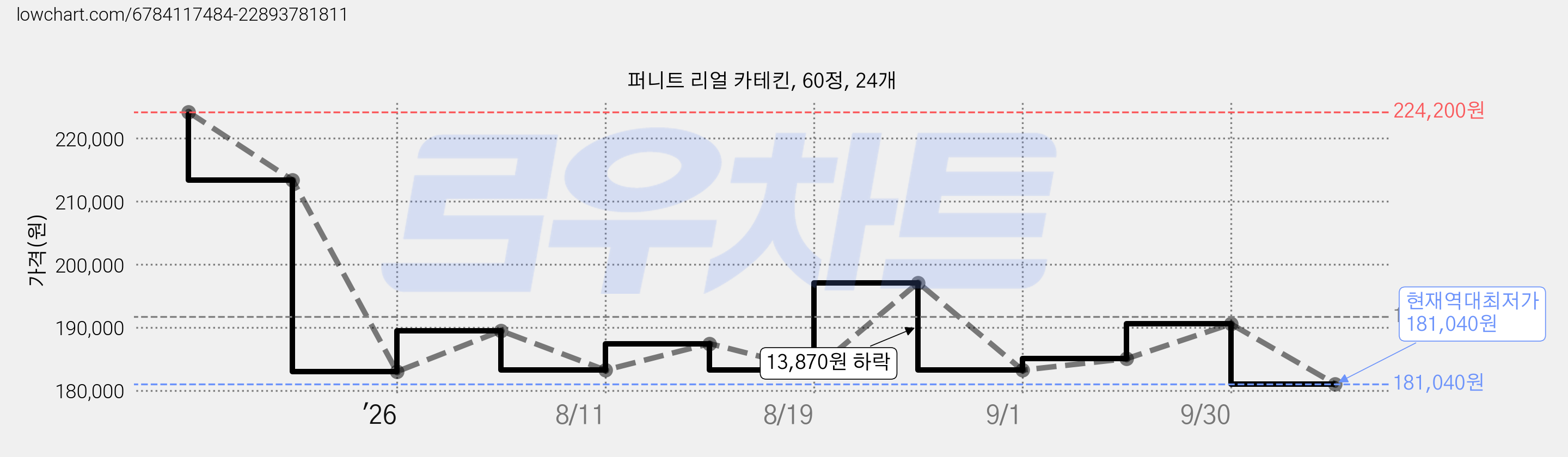 퍼니트 리얼 카테킨, 60정, 24개 가격 변동 차트, 현재가 181,040원, 역대최저가