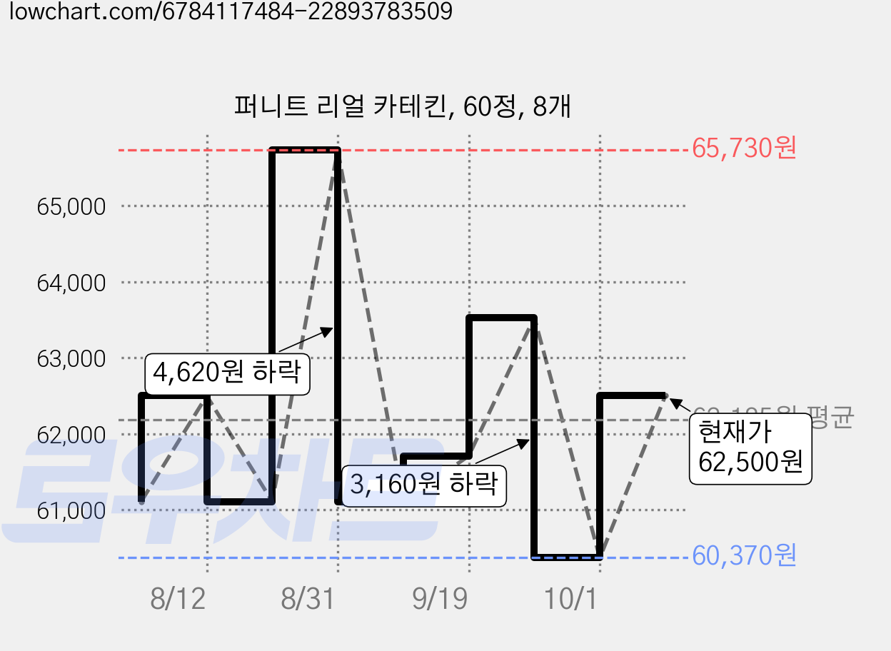 퍼니트 리얼 카테킨, 60정, 8개 가격 변동 차트, 현재가 60,370원, 역대최저가