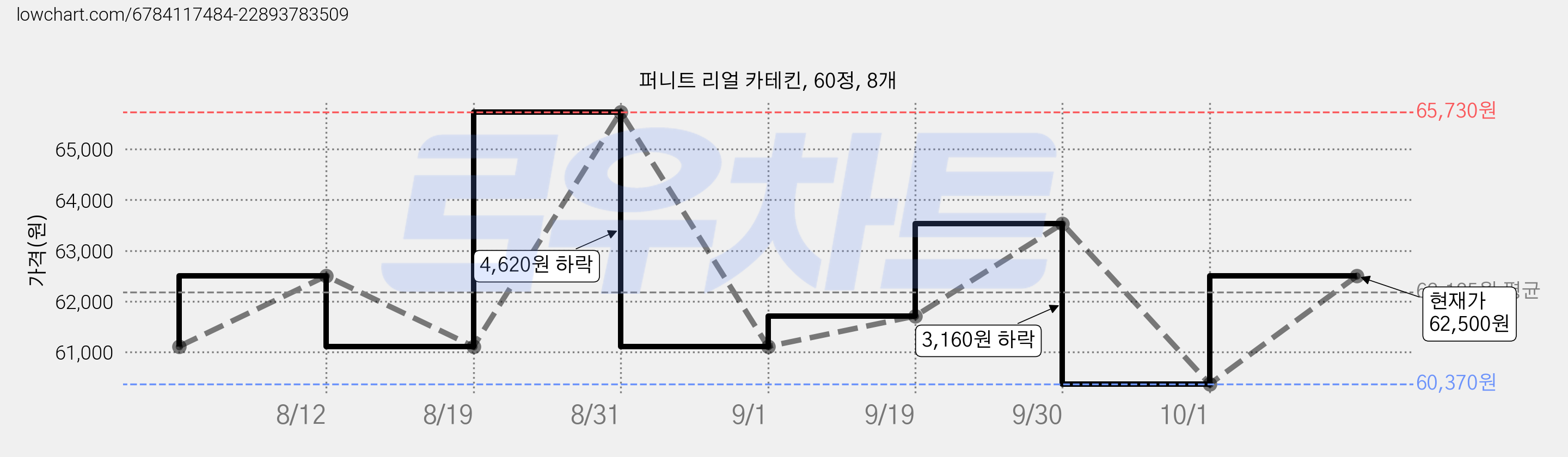 퍼니트 리얼 카테킨, 60정, 8개 가격 변동 차트, 현재가 60,370원, 역대최저가
