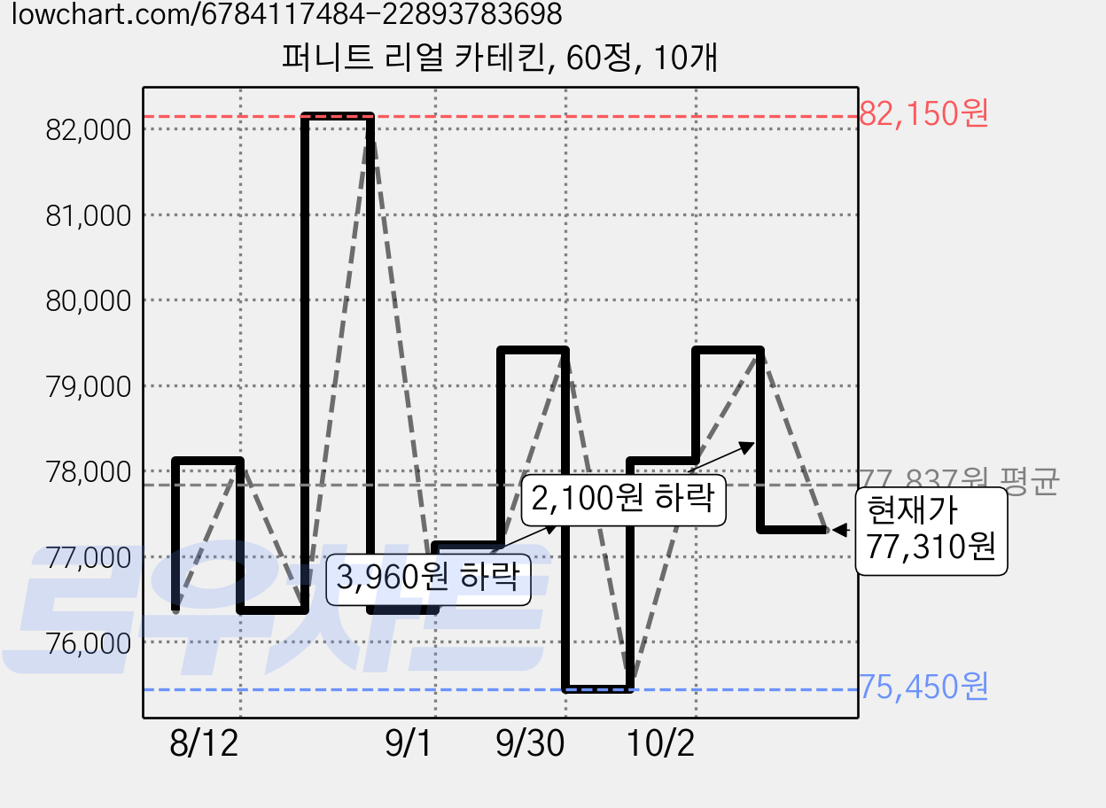 퍼니트 리얼 카테킨, 60정, 10개 가격 변동 차트, 현재가 77,310원, 관측 최저가 75,450원