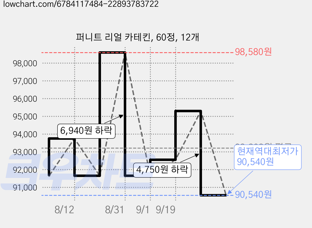 퍼니트 리얼 카테킨, 60정, 12개 가격 변동 차트, 현재가 90,540원, 역대최저가
